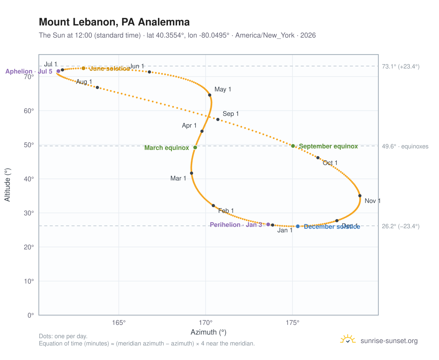 Mount Lebanon, PA analemma chart: the Sun at 12:00 (standard time) through the year