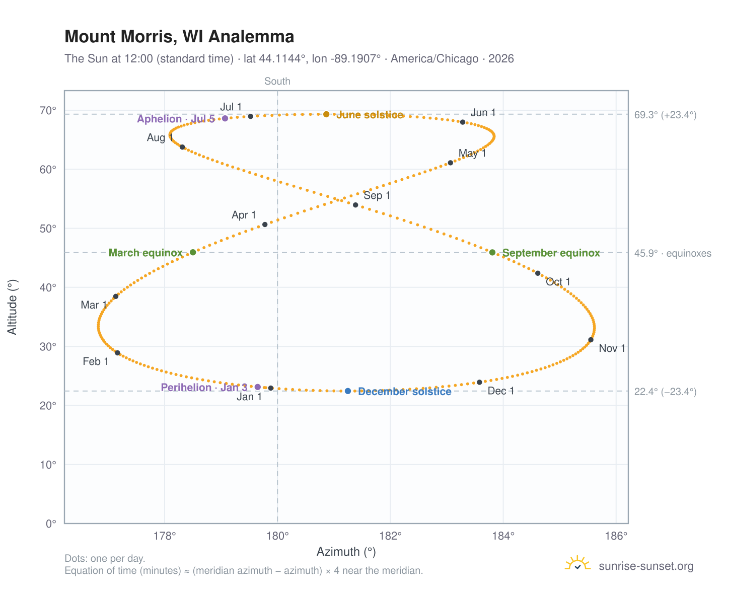 Mount Morris, WI analemma chart: the Sun at 12:00 (standard time) through the year