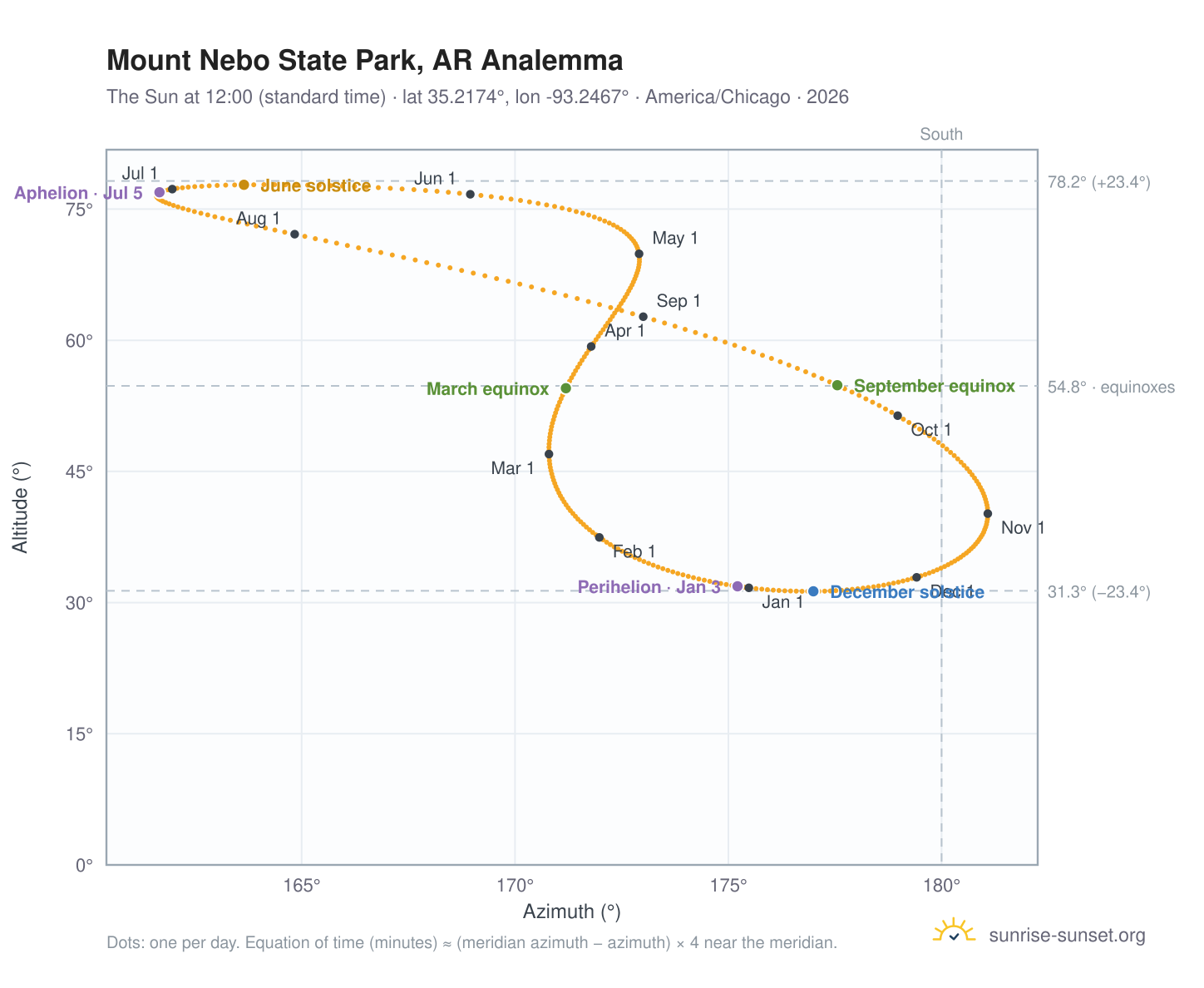 Mount Nebo State Park, AR analemma chart: the Sun at 12:00 (standard time) through the year