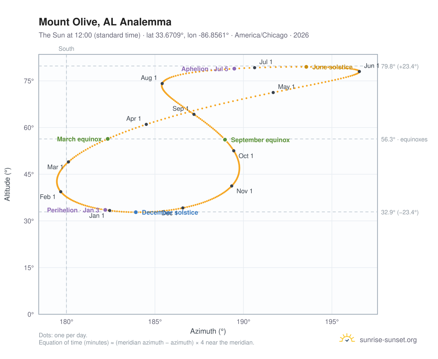 Mount Olive, AL analemma chart: the Sun at 12:00 (standard time) through the year
