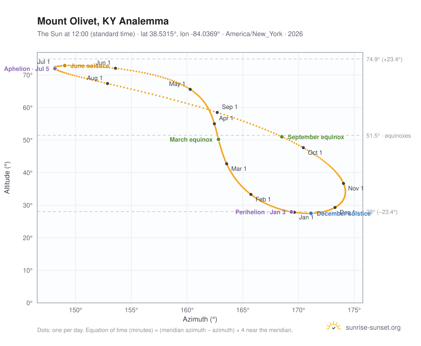 Mount Olivet, KY analemma chart: the Sun at 12:00 (standard time) through the year