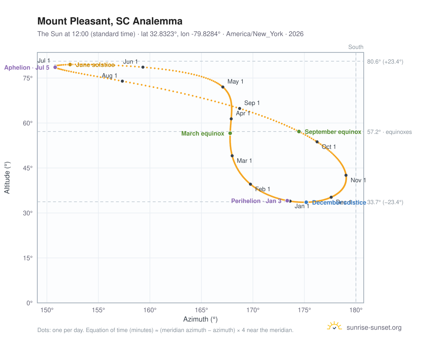 Mount Pleasant, SC analemma chart: the Sun at 12:00 (standard time) through the year