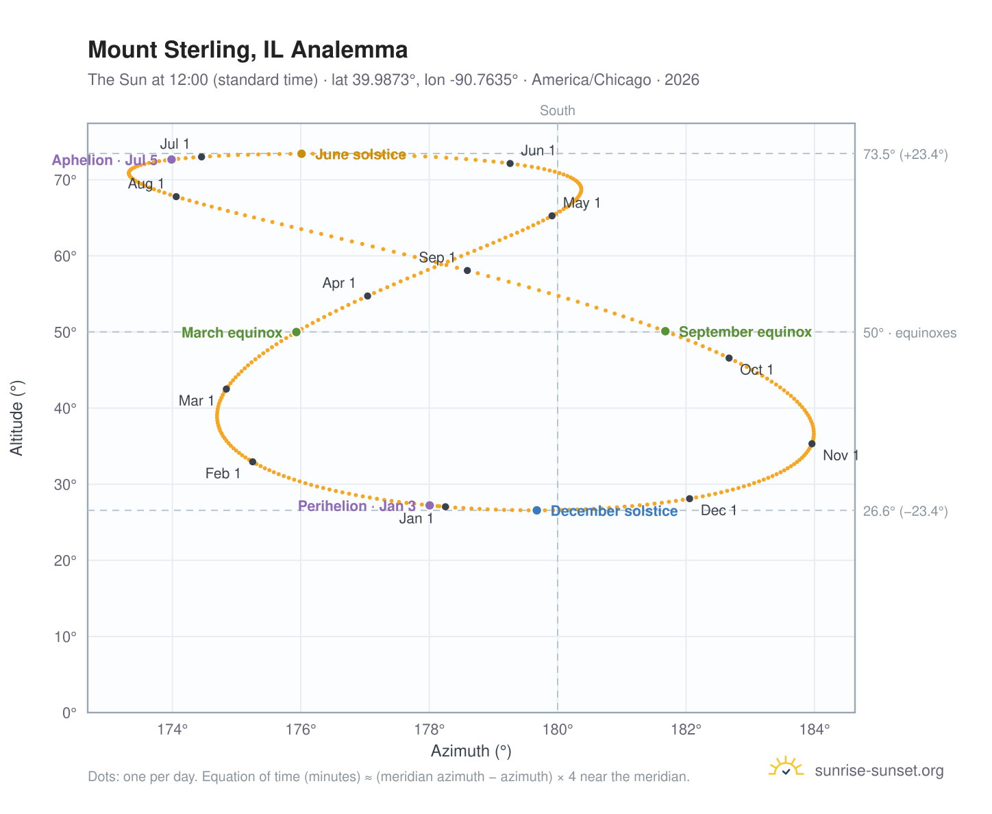 Mount Sterling, IL analemma chart: the Sun at 12:00 (standard time) through the year
