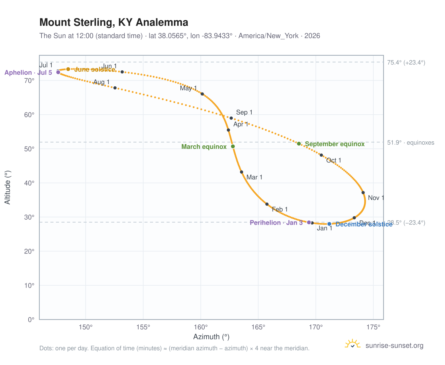 Mount Sterling, KY analemma chart: the Sun at 12:00 (standard time) through the year