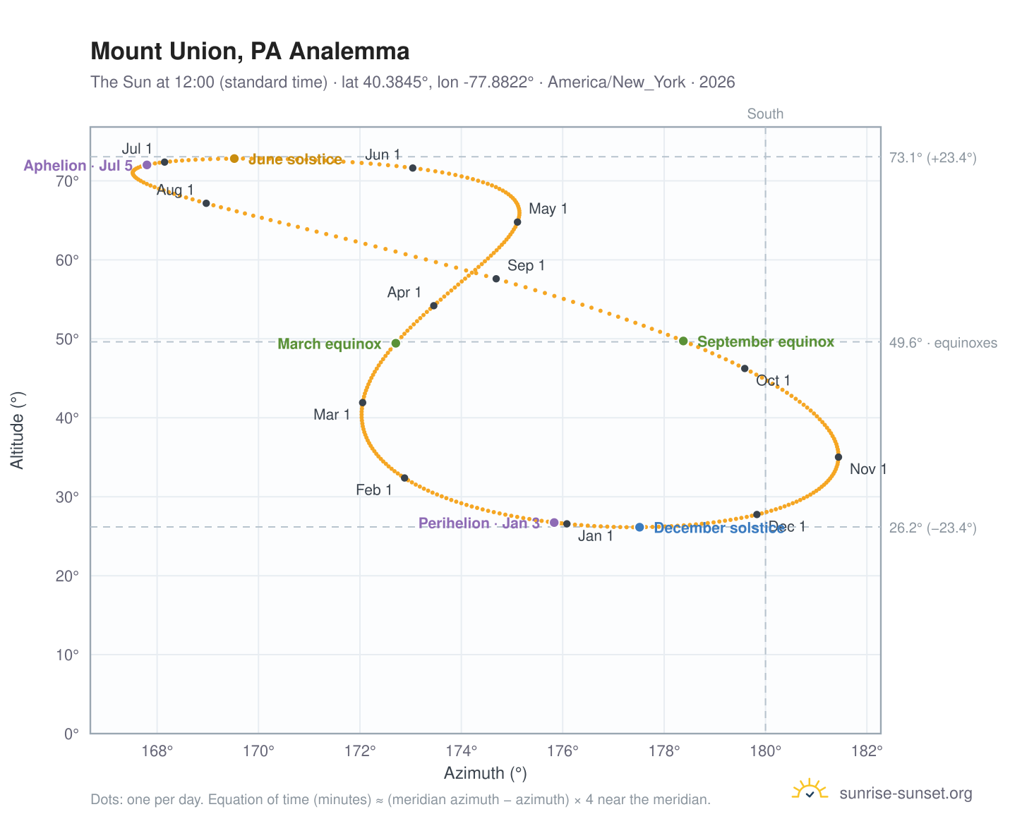 Mount Union, PA analemma chart: the Sun at 12:00 (standard time) through the year