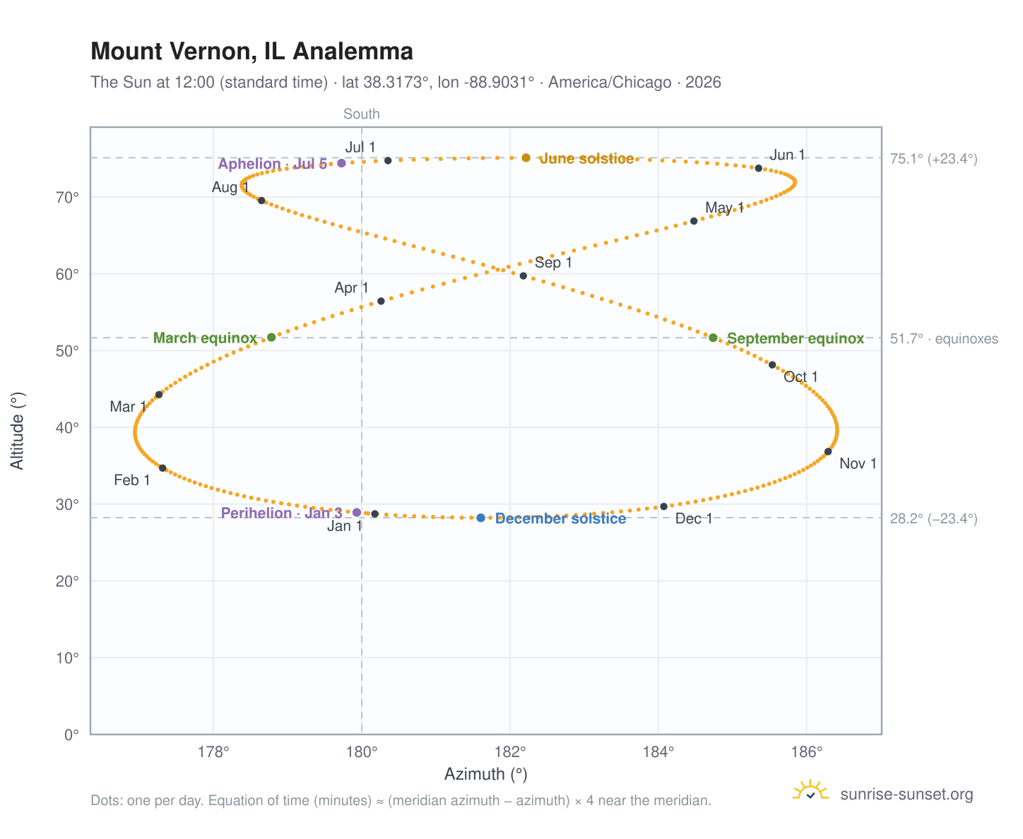 Mount Vernon, IL analemma chart: the Sun at 12:00 (standard time) through the year