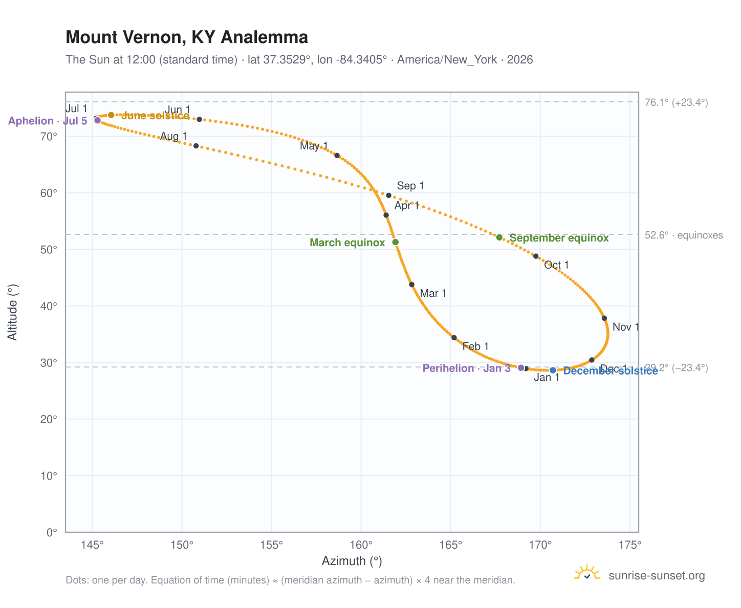 Mount Vernon, KY analemma chart: the Sun at 12:00 (standard time) through the year