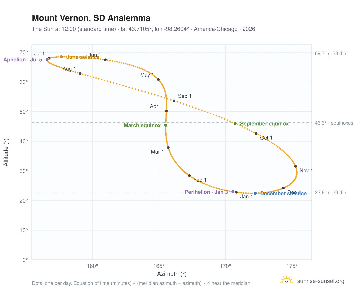 Mount Vernon, SD analemma chart: the Sun at 12:00 (standard time) through the year