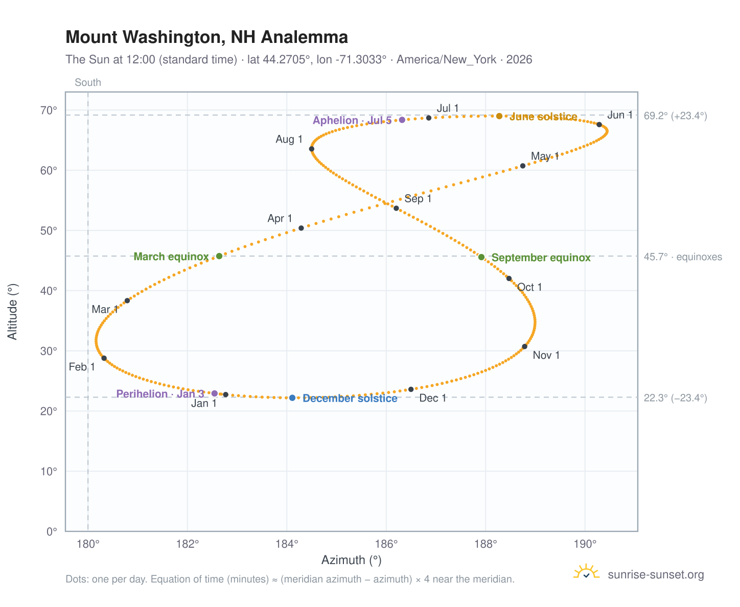 Mount Washington, NH analemma chart: the Sun at 12:00 (standard time) through the year