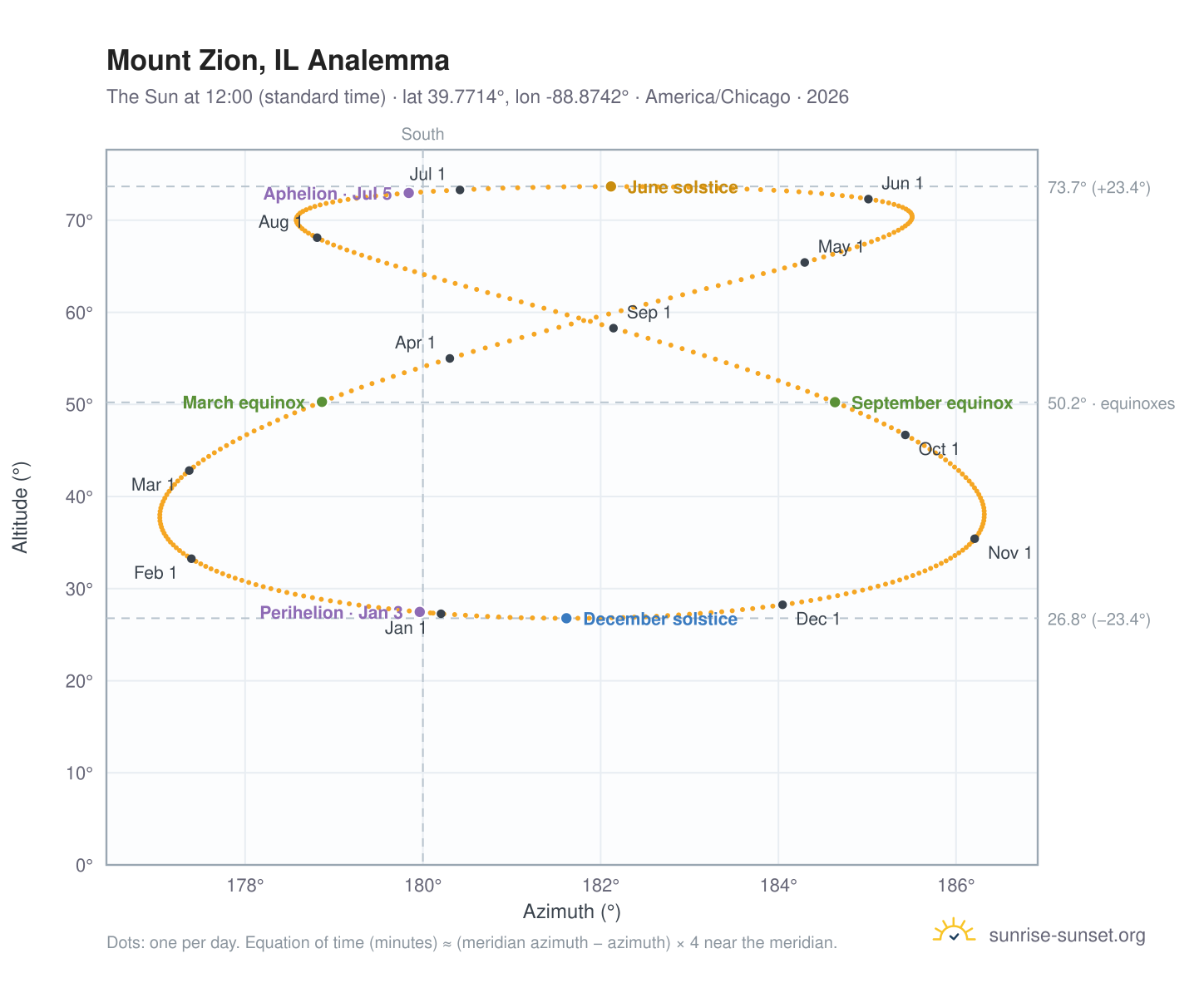 Mount Zion, IL analemma chart: the Sun at 12:00 (standard time) through the year