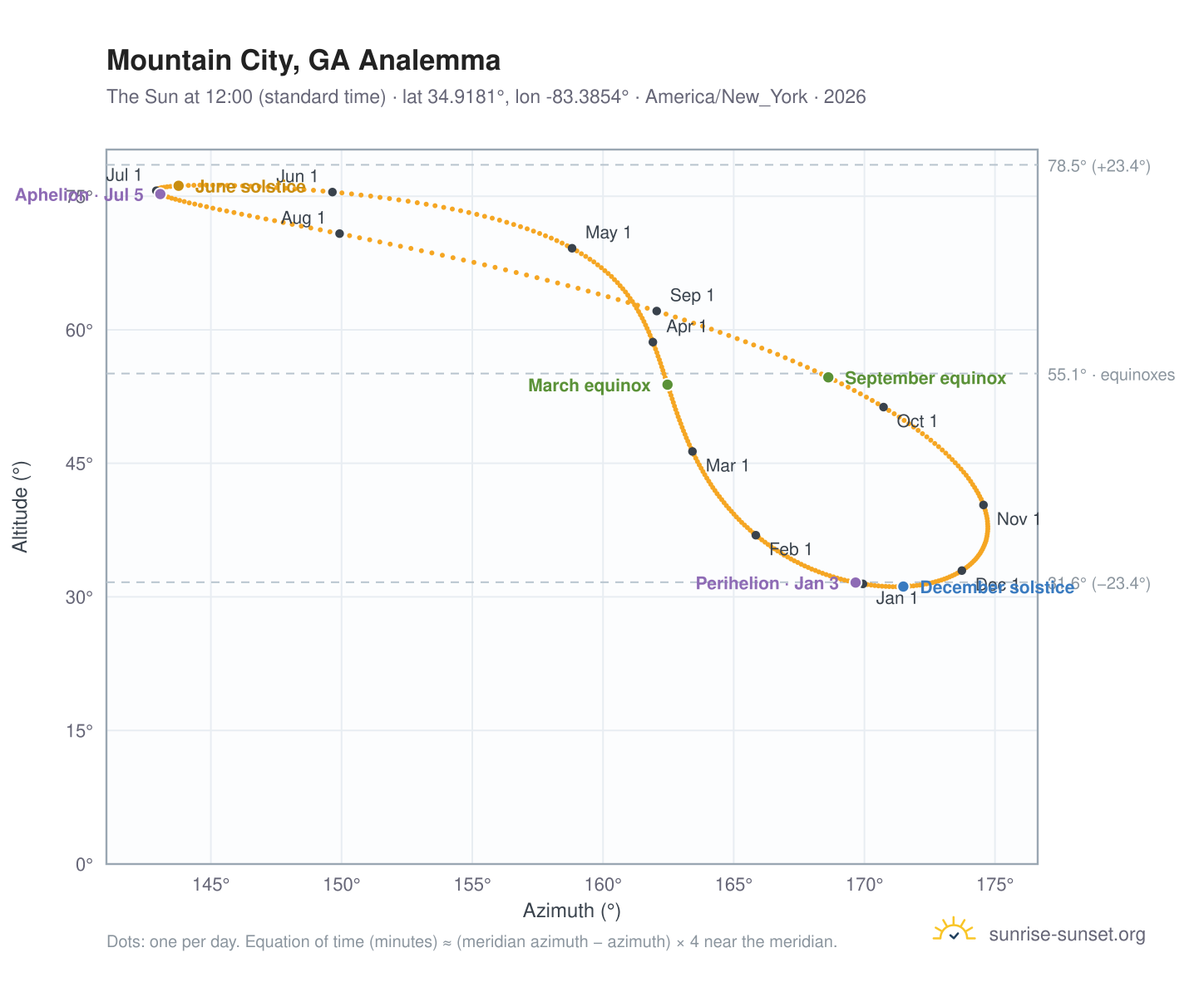 Mountain City, GA analemma chart: the Sun at 12:00 (standard time) through the year