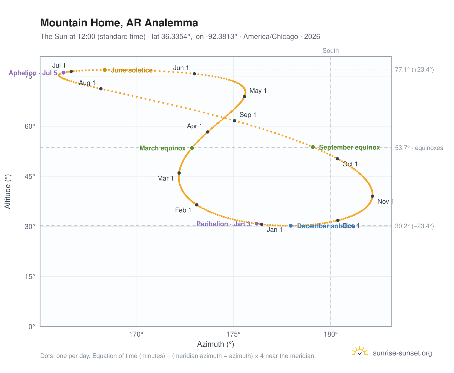 Mountain Home, AR analemma chart: the Sun at 12:00 (standard time) through the year