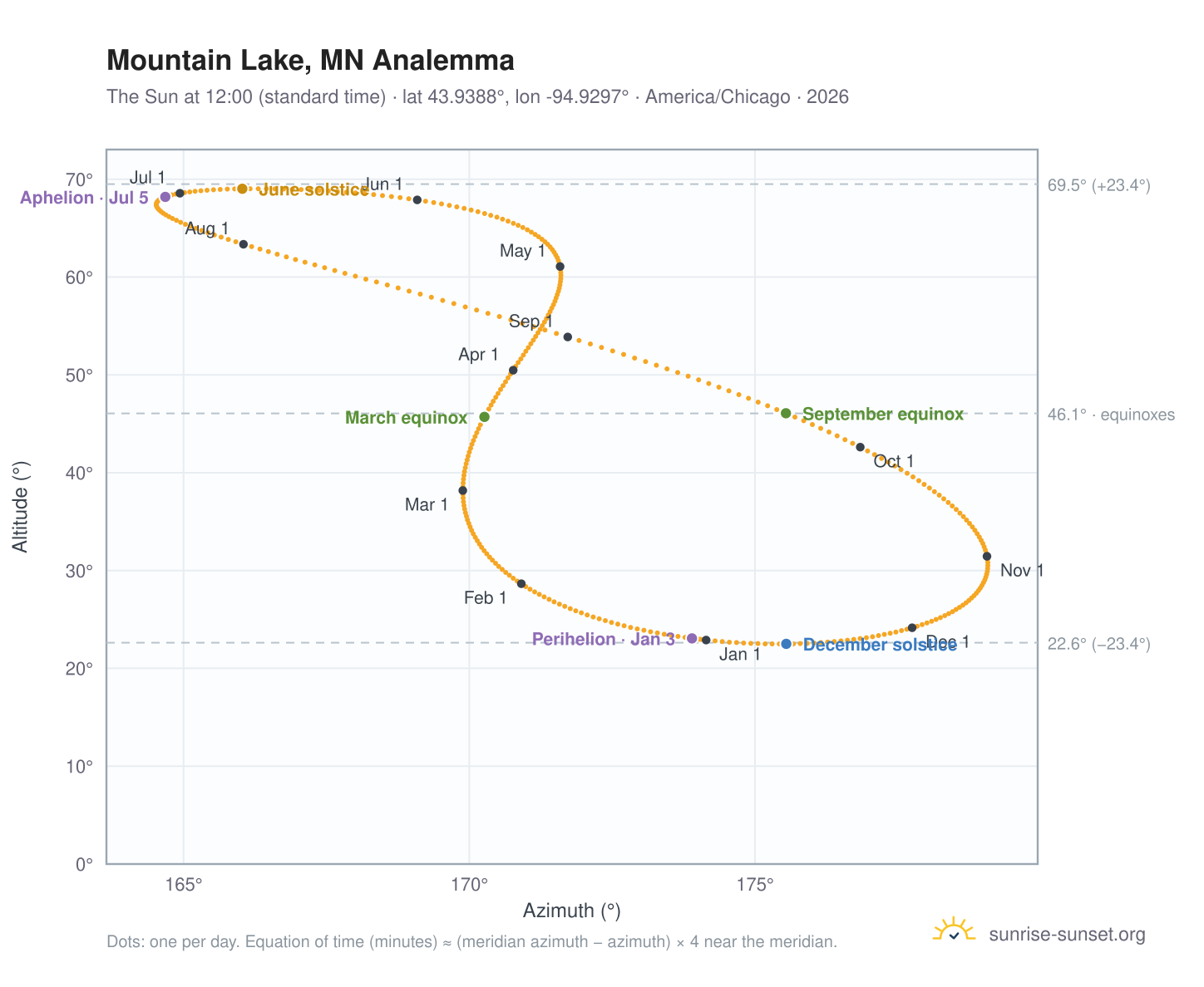Mountain Lake, MN analemma chart: the Sun at 12:00 (standard time) through the year