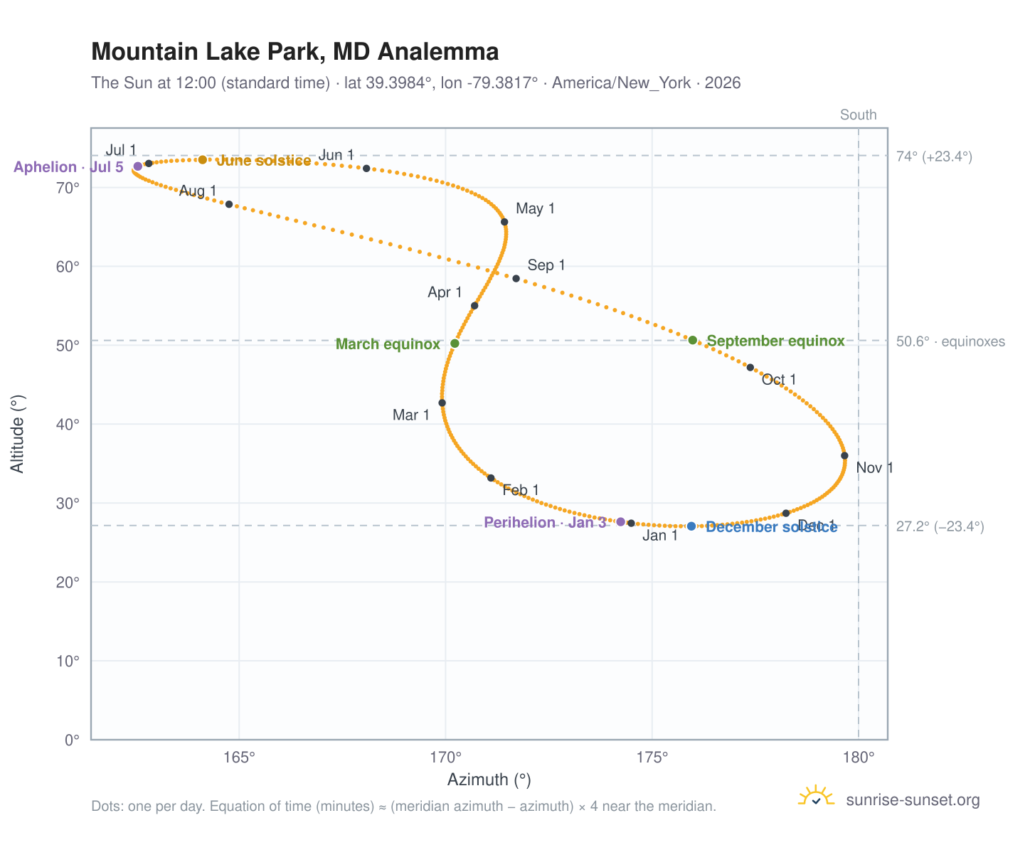 Mountain Lake Park, MD analemma chart: the Sun at 12:00 (standard time) through the year