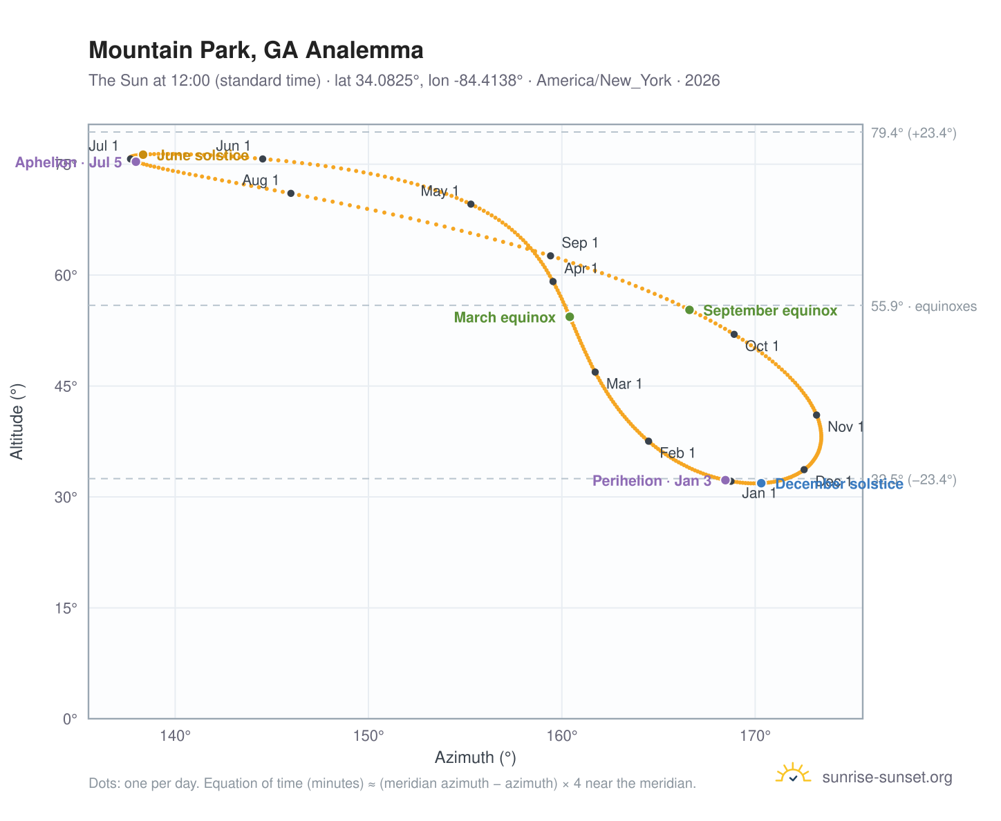 Mountain Park, GA analemma chart: the Sun at 12:00 (standard time) through the year