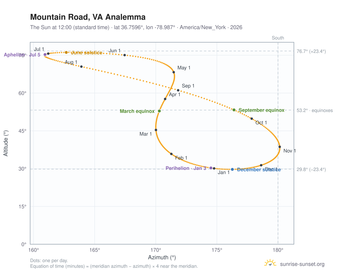 Mountain Road, VA analemma chart: the Sun at 12:00 (standard time) through the year