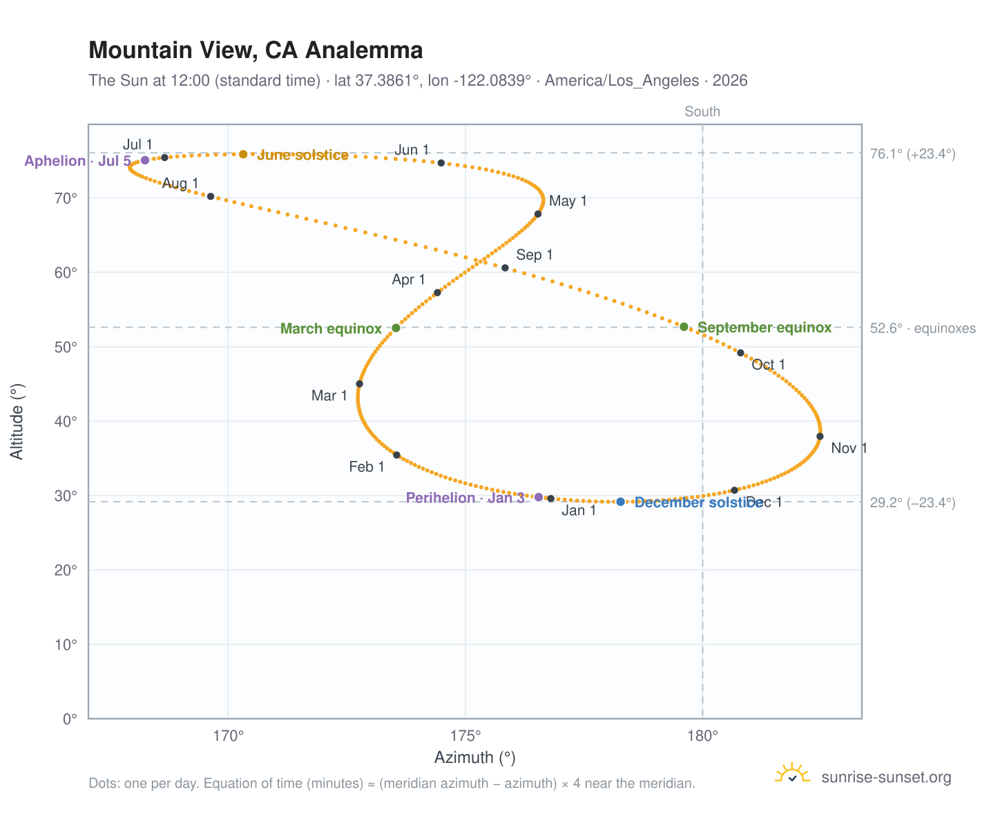 Mountain View, CA analemma chart: the Sun at 12:00 (standard time) through the year