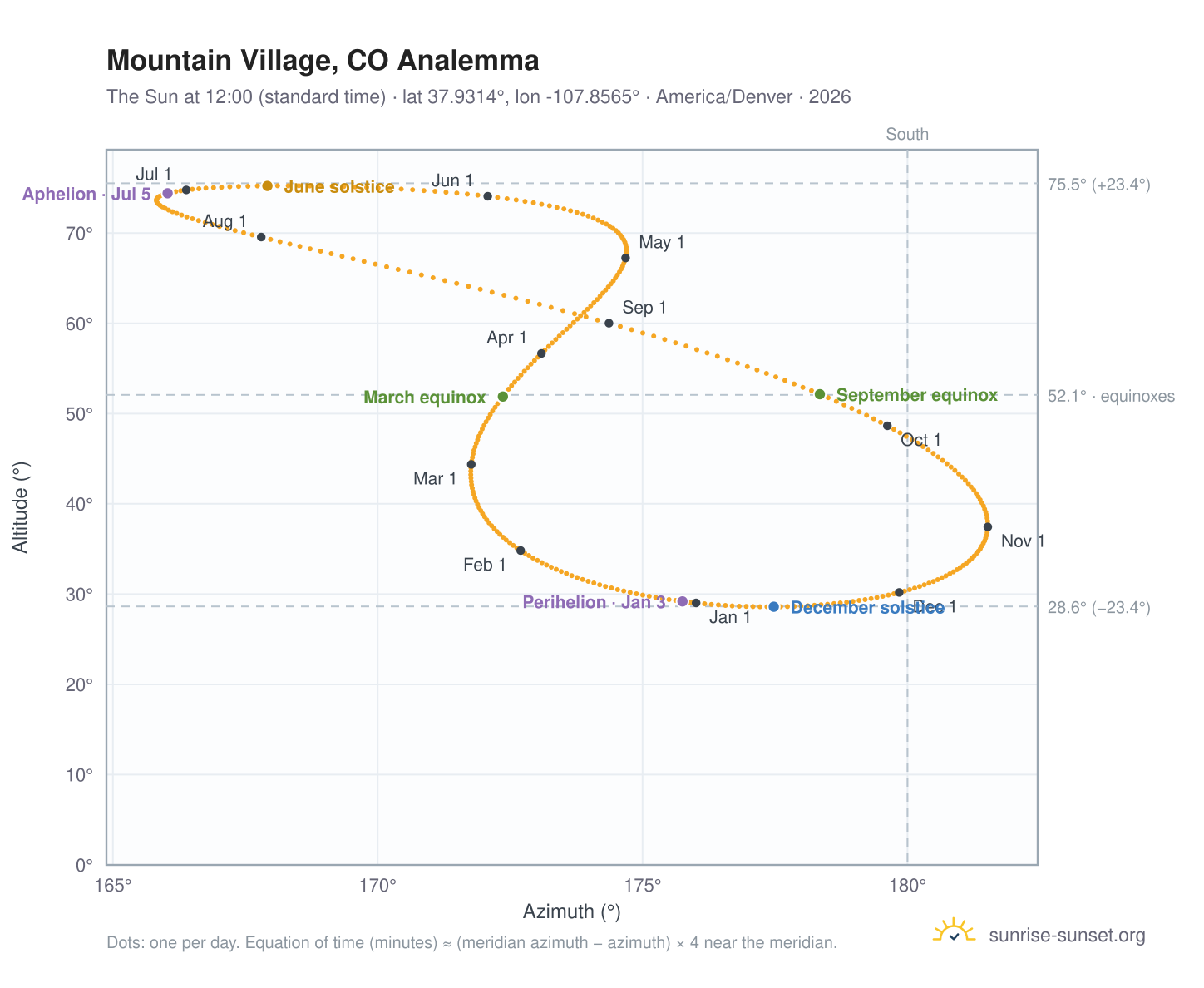 Mountain Village, CO analemma chart: the Sun at 12:00 (standard time) through the year