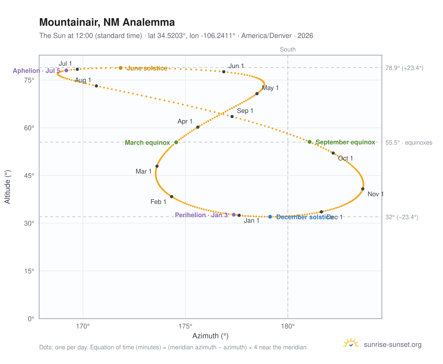 Mountainair, NM analemma chart: the Sun at 12:00 (standard time) through the year