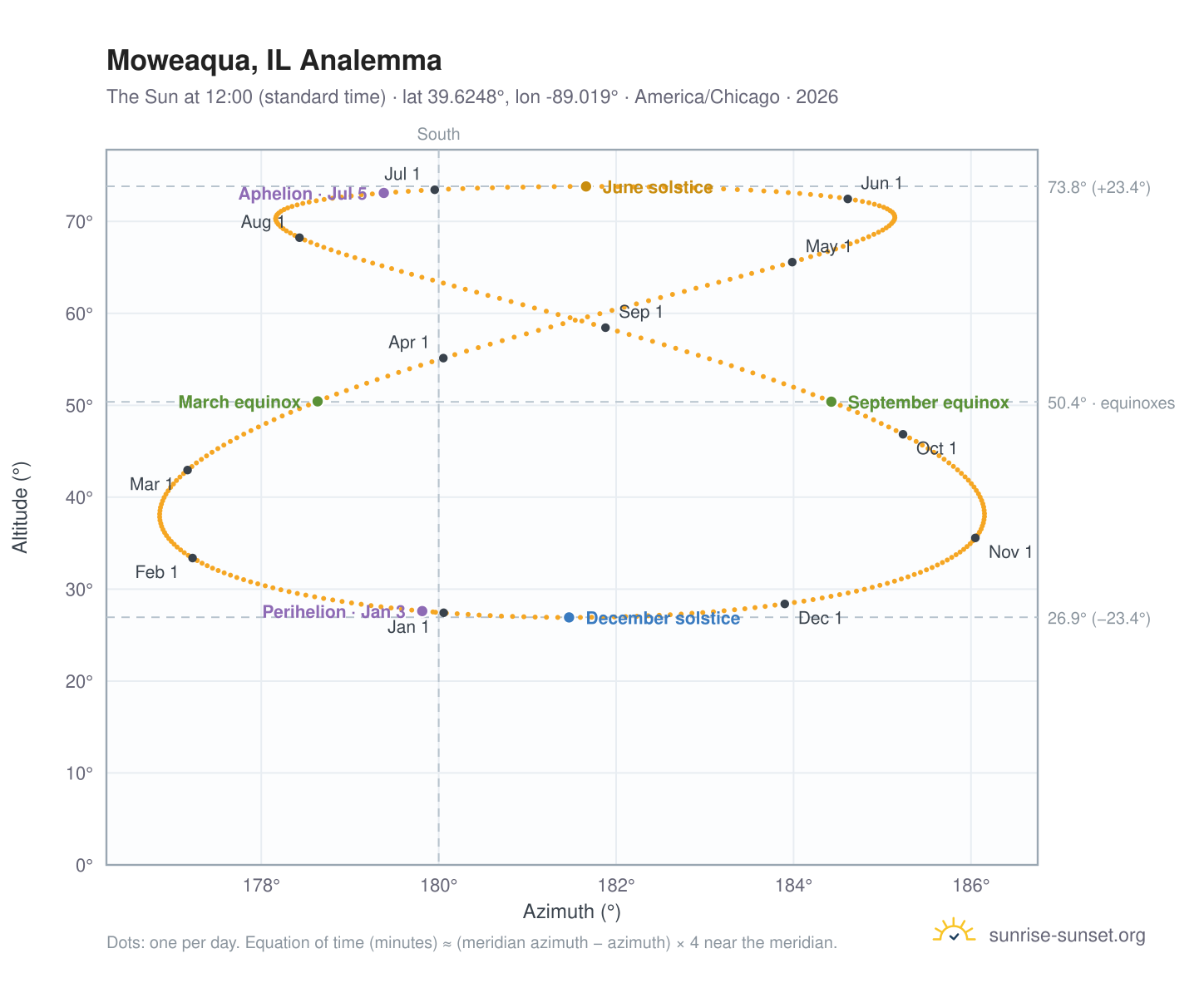 Moweaqua, IL analemma chart: the Sun at 12:00 (standard time) through the year
