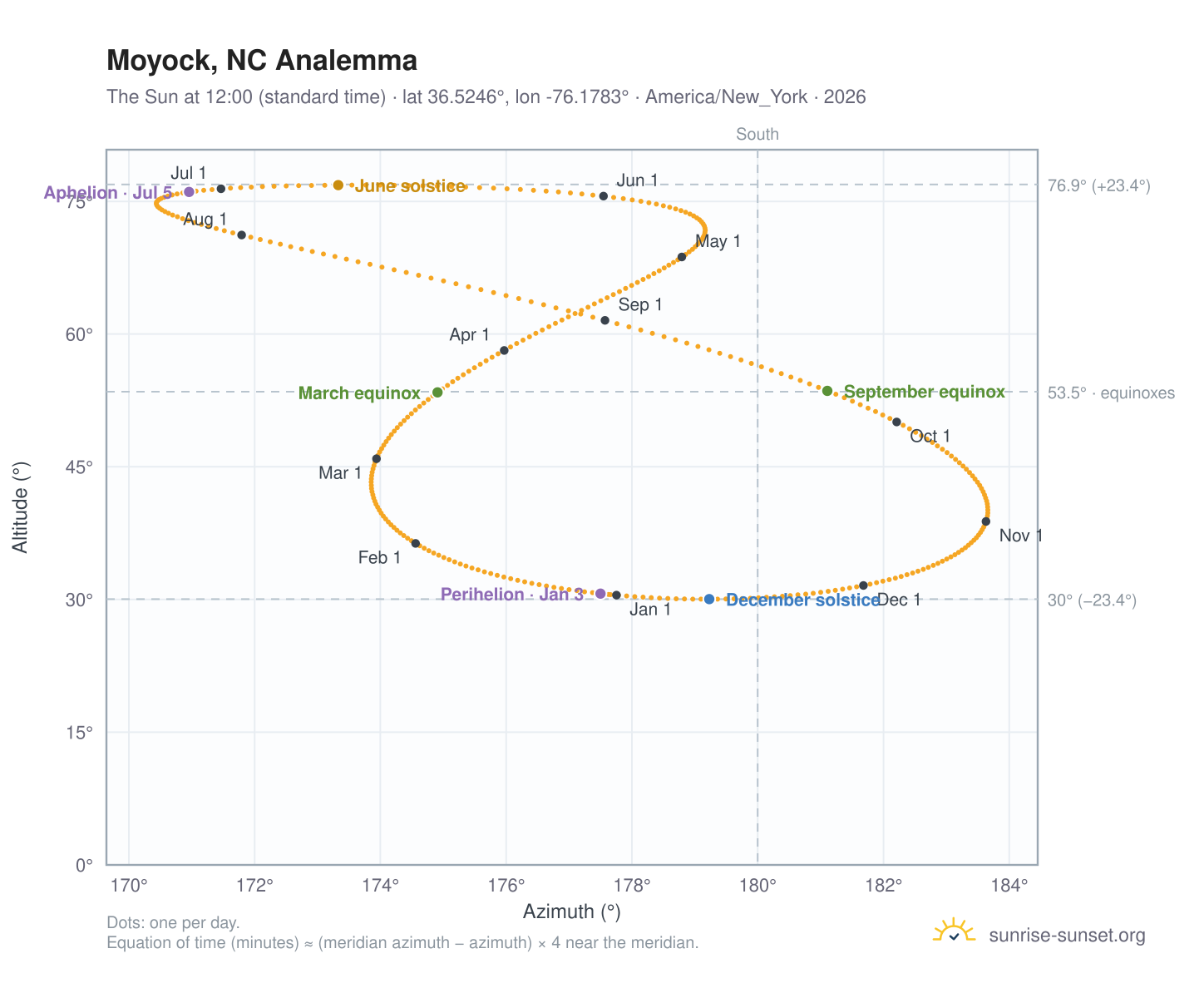 Moyock, NC analemma chart: the Sun at 12:00 (standard time) through the year