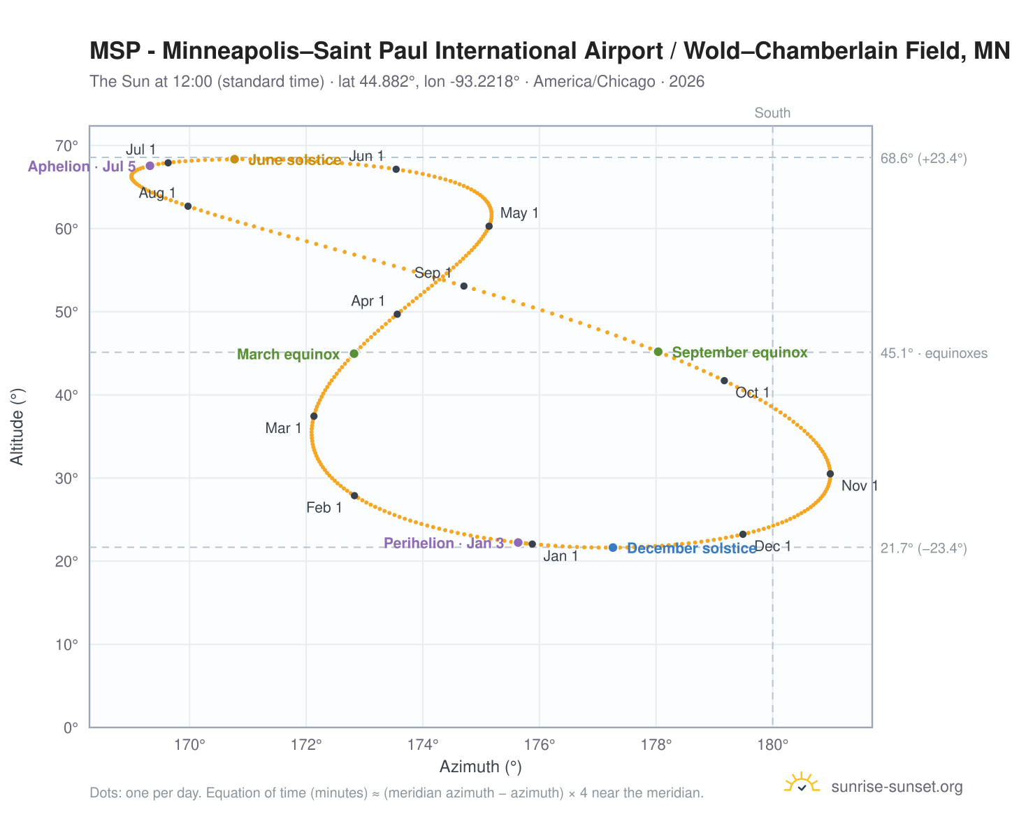 MSP - Minneapolis–Saint Paul International Airport / Wold–Chamberlain Field, MN analemma chart: the Sun at 12:00 (standard time) through the year