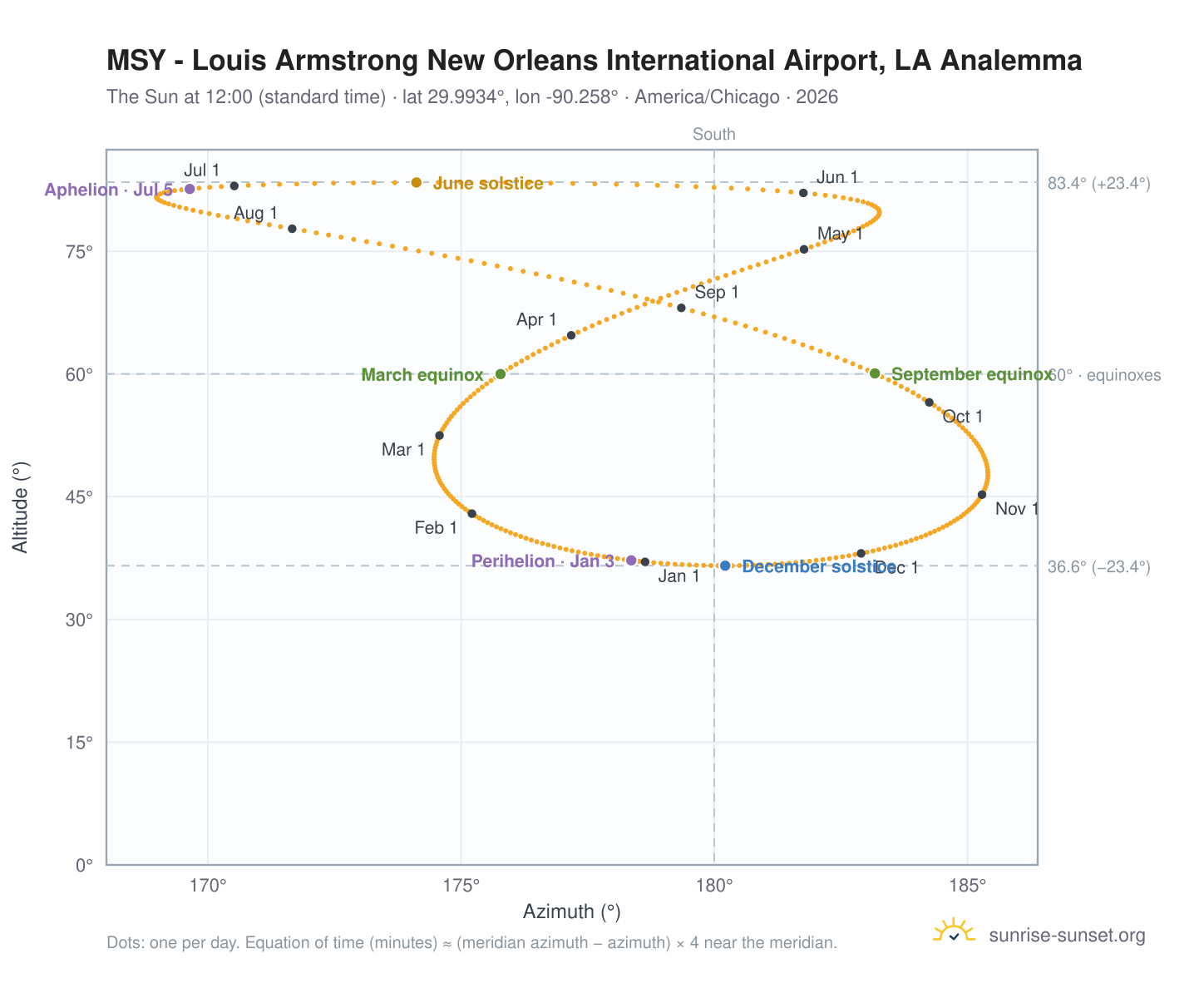 MSY - Louis Armstrong New Orleans International Airport, LA analemma chart: the Sun at 12:00 (standard time) through the year