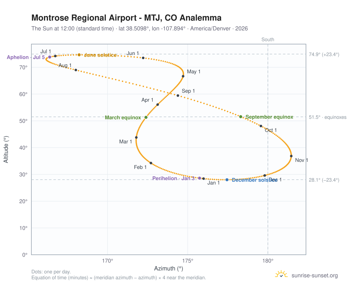Montrose Regional Airport - MTJ, CO analemma chart: the Sun at 12:00 (standard time) through the year