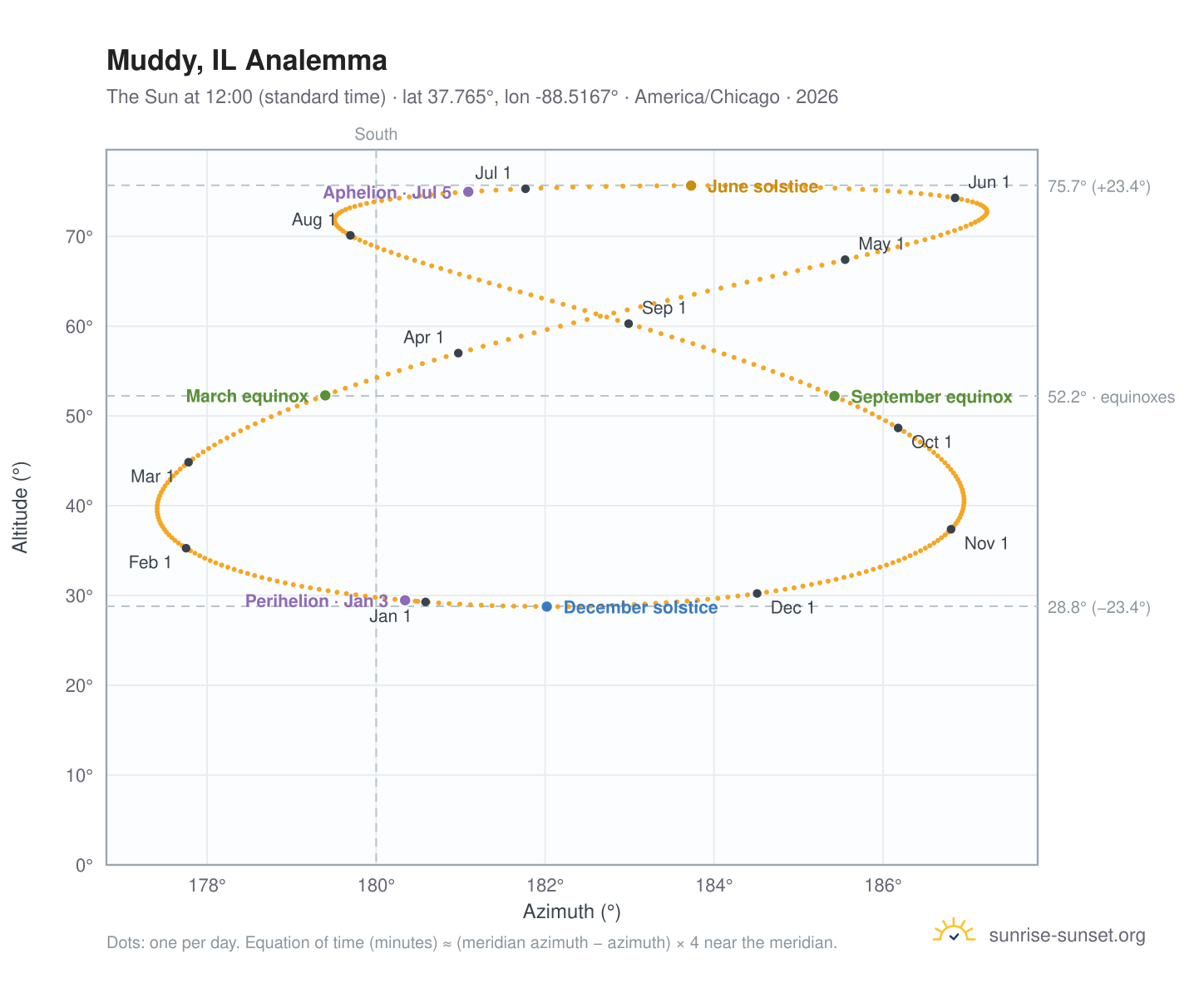Muddy, IL analemma chart: the Sun at 12:00 (standard time) through the year