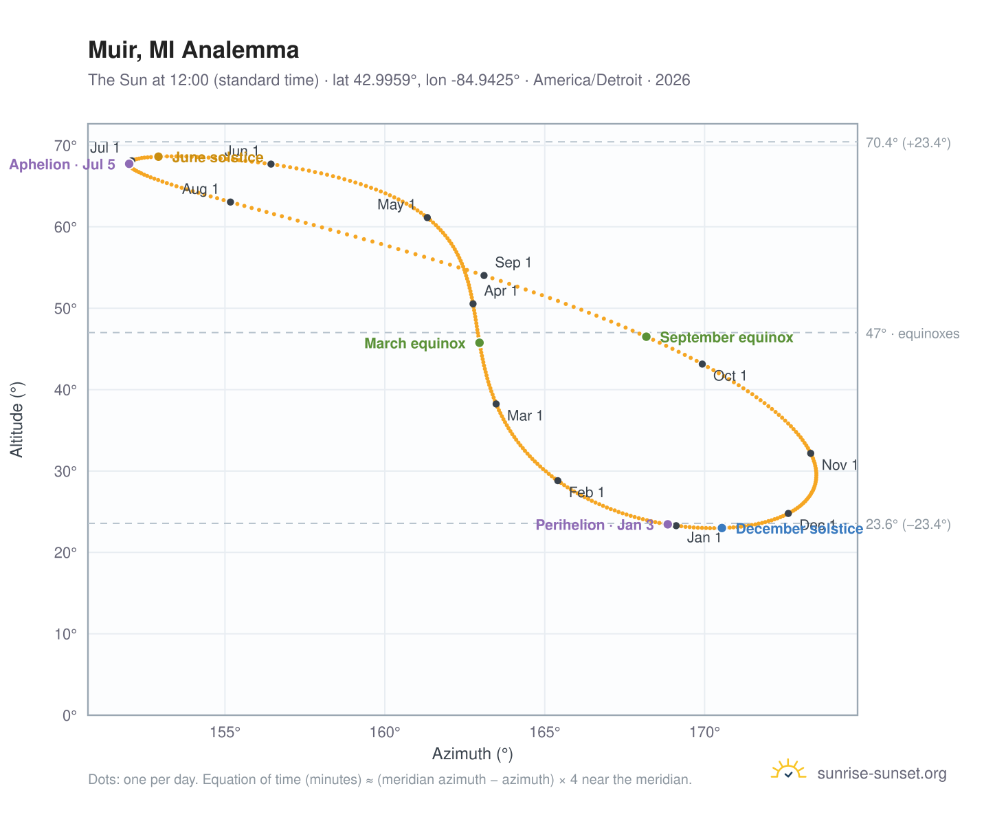 Muir, MI analemma chart: the Sun at 12:00 (standard time) through the year