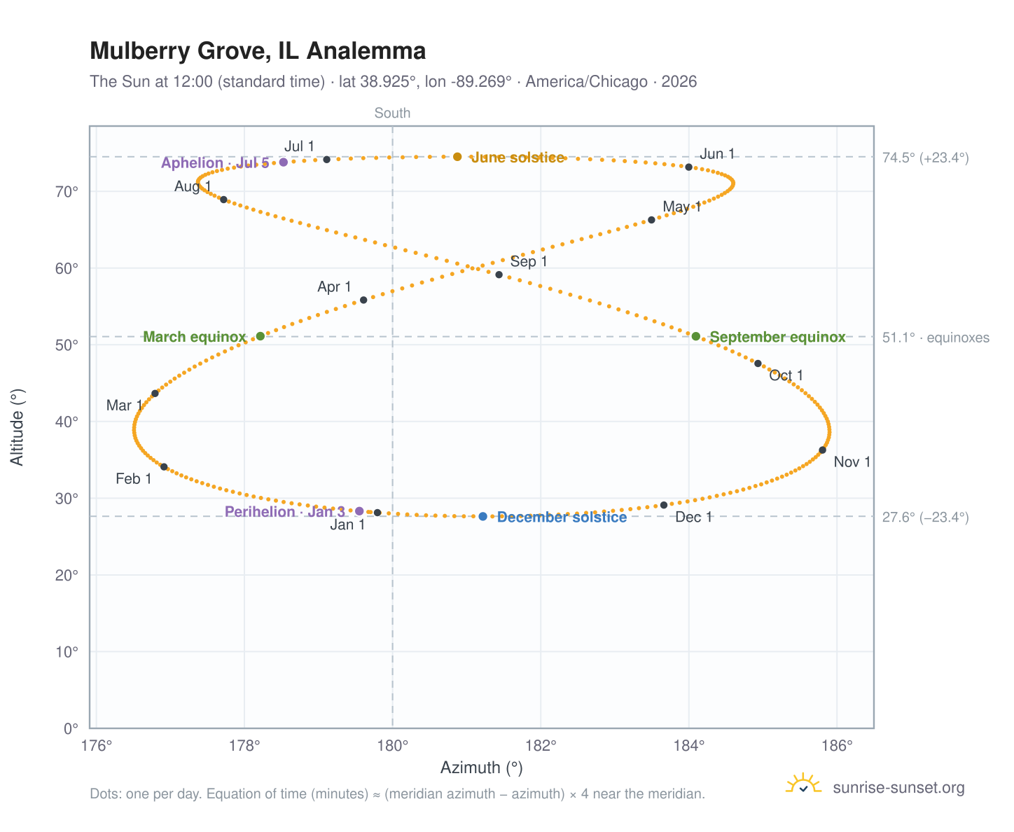 Mulberry Grove, IL analemma chart: the Sun at 12:00 (standard time) through the year