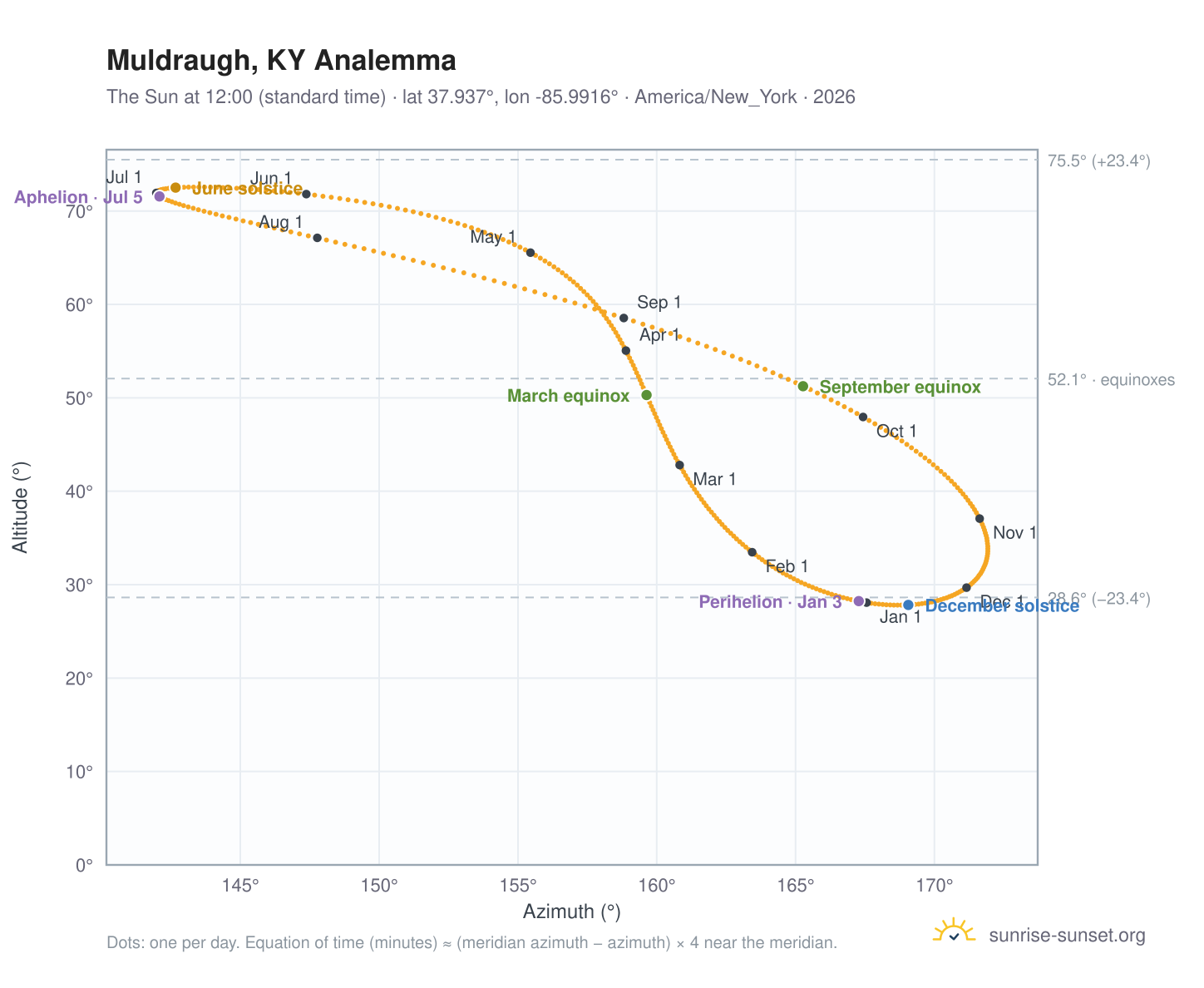 Muldraugh, KY analemma chart: the Sun at 12:00 (standard time) through the year