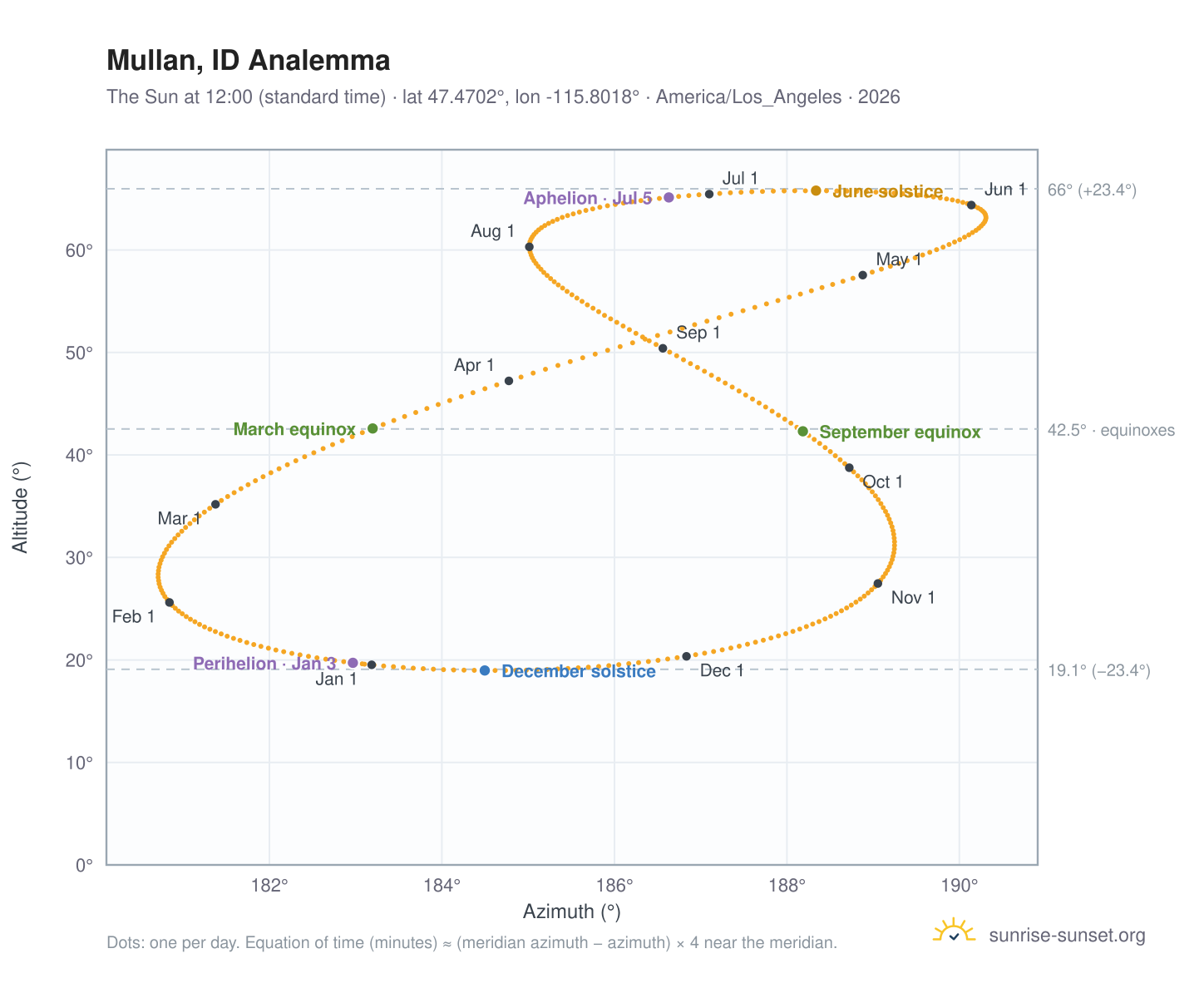 Mullan, ID analemma chart: the Sun at 12:00 (standard time) through the year