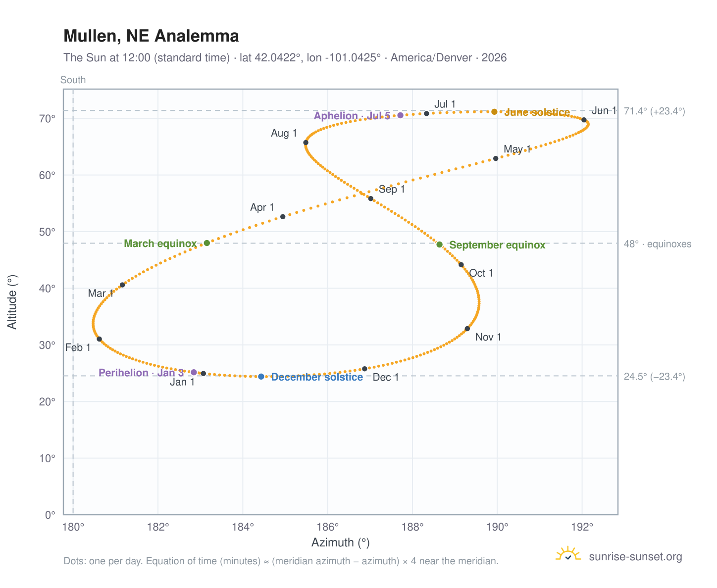 Mullen, NE analemma chart: the Sun at 12:00 (standard time) through the year