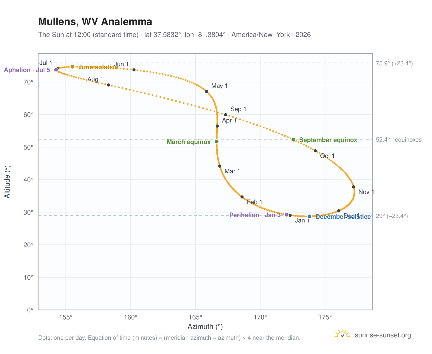 Mullens, WV analemma chart: the Sun at 12:00 (standard time) through the year
