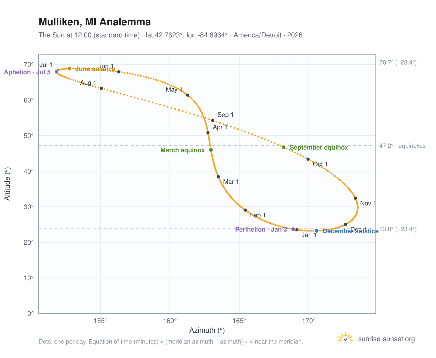 Mulliken, MI analemma chart: the Sun at 12:00 (standard time) through the year