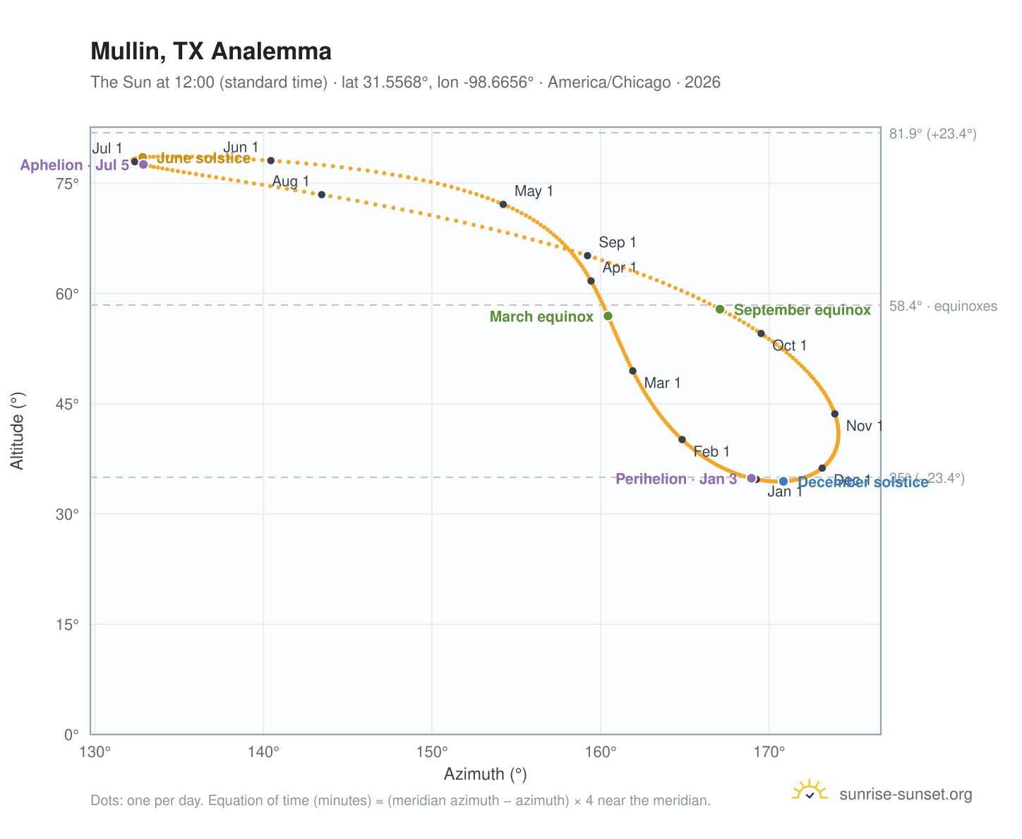 Mullin, TX analemma chart: the Sun at 12:00 (standard time) through the year