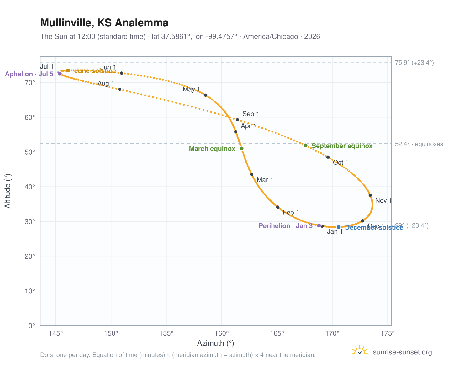 Mullinville, KS analemma chart: the Sun at 12:00 (standard time) through the year