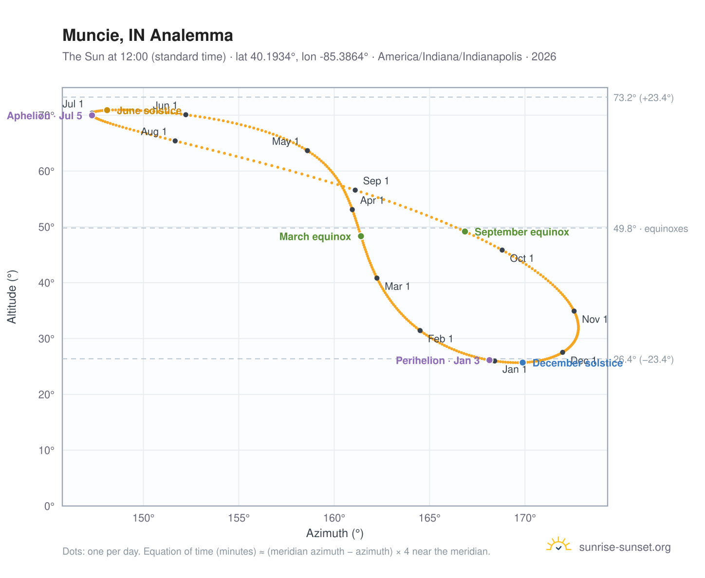 Muncie, IN analemma chart: the Sun at 12:00 (standard time) through the year