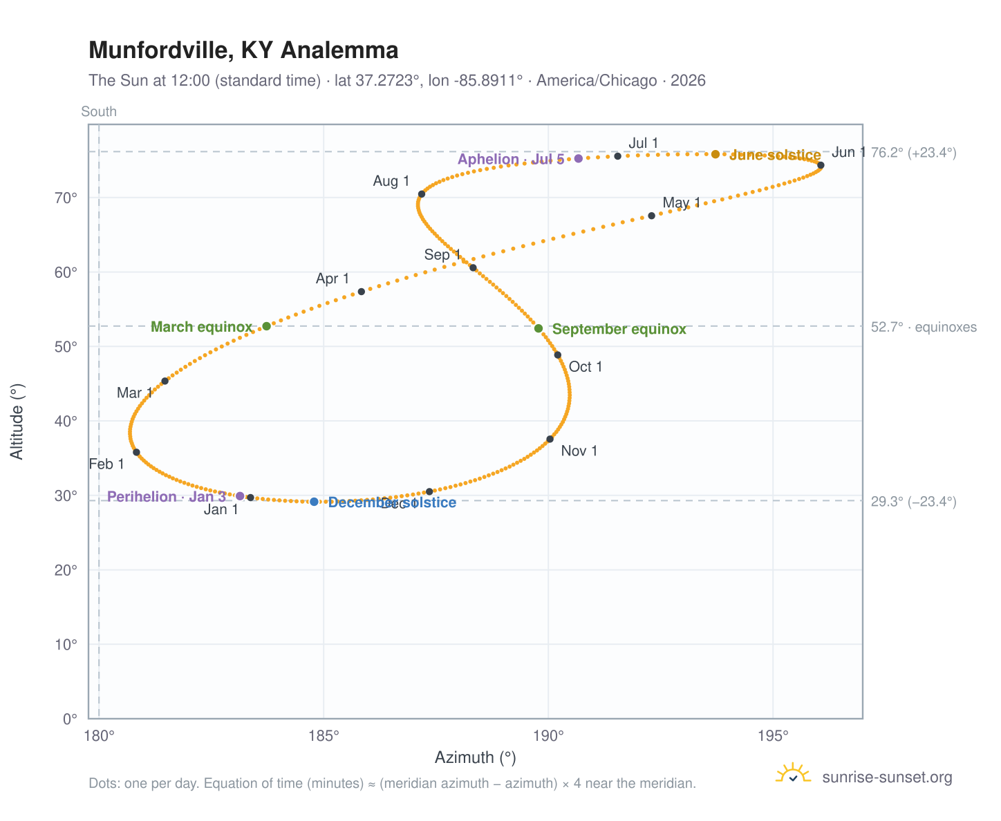 Munfordville, KY analemma chart: the Sun at 12:00 (standard time) through the year