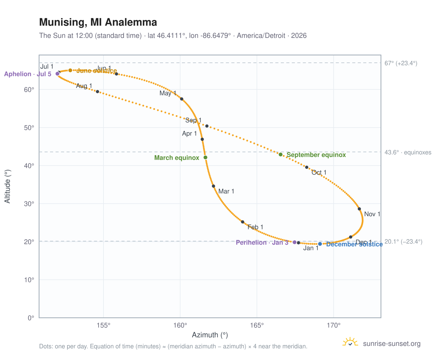 Munising, MI analemma chart: the Sun at 12:00 (standard time) through the year
