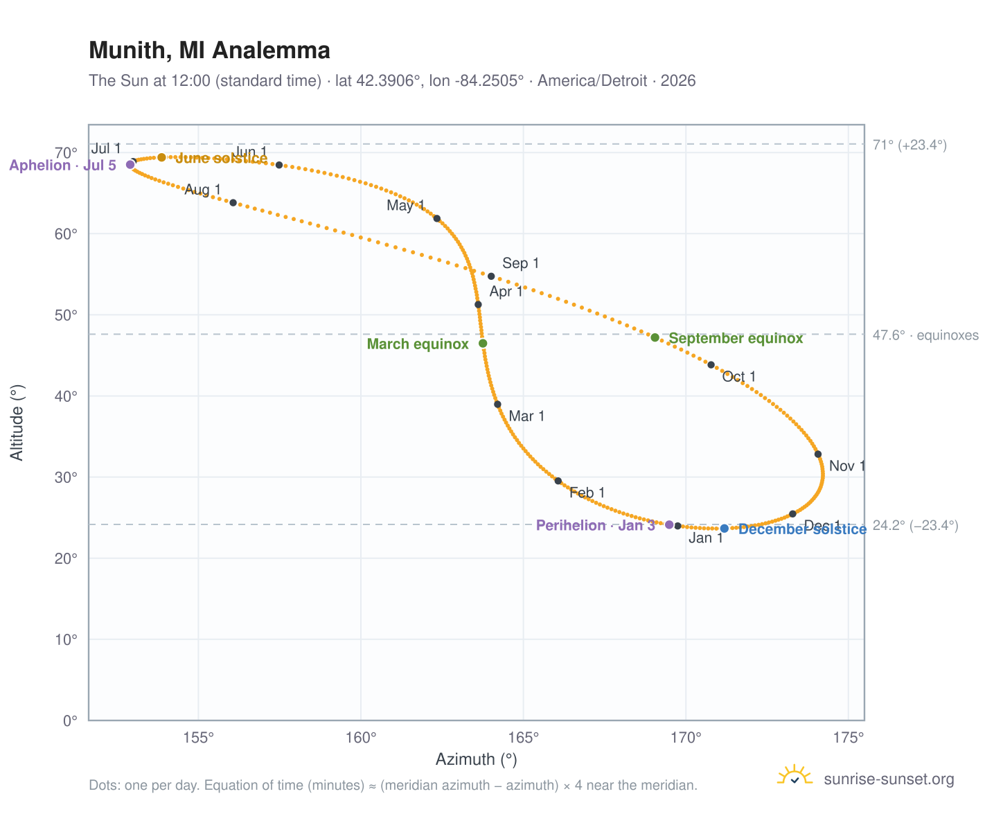 Munith, MI analemma chart: the Sun at 12:00 (standard time) through the year