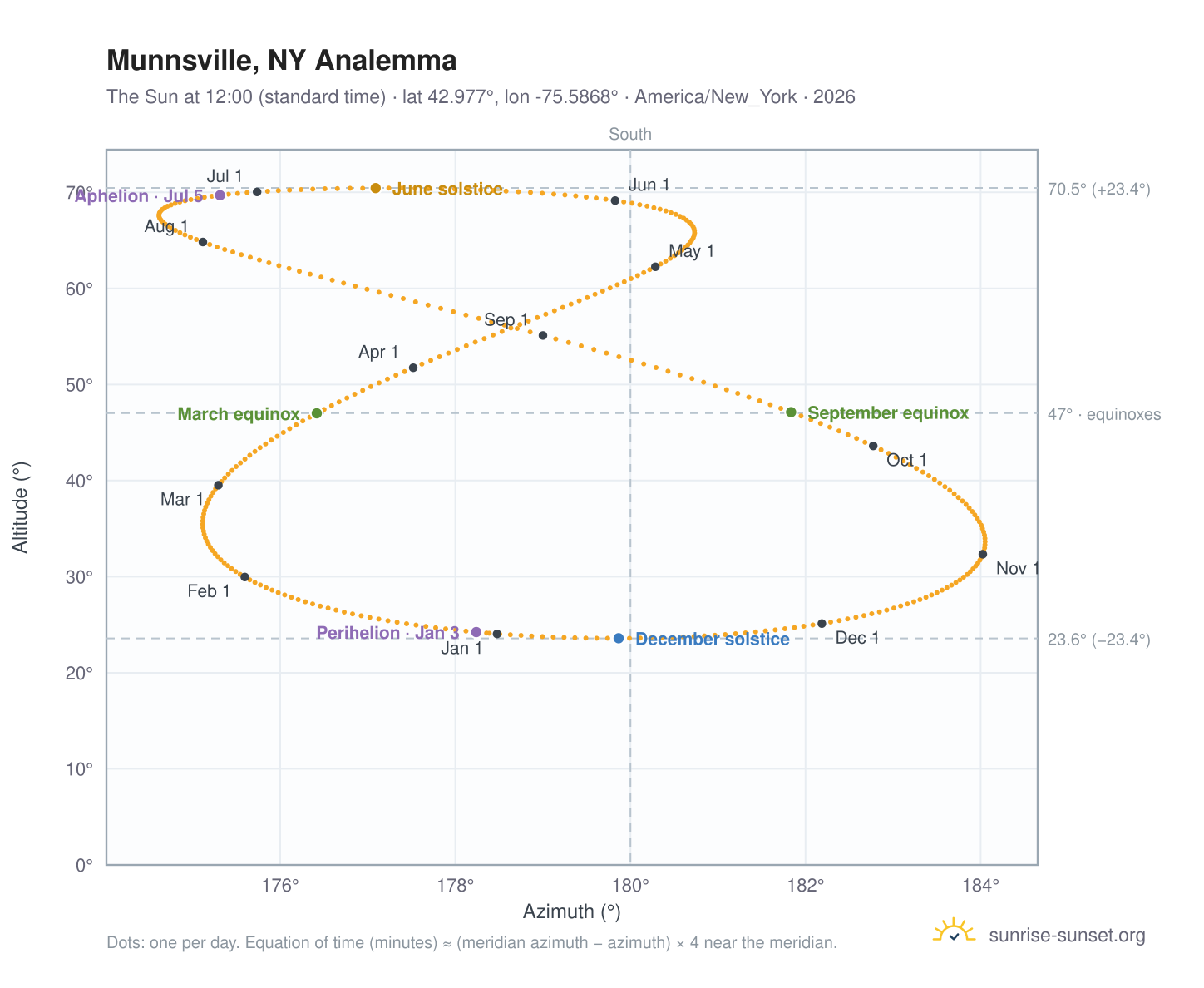 Munnsville, NY analemma chart: the Sun at 12:00 (standard time) through the year