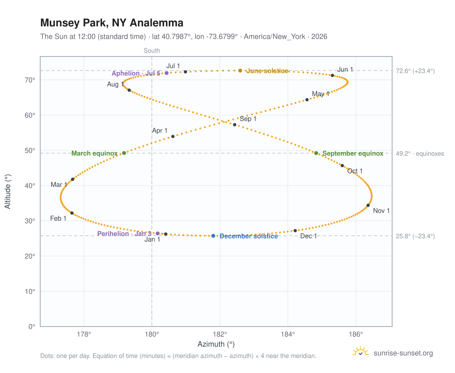 Munsey Park, NY analemma chart: the Sun at 12:00 (standard time) through the year