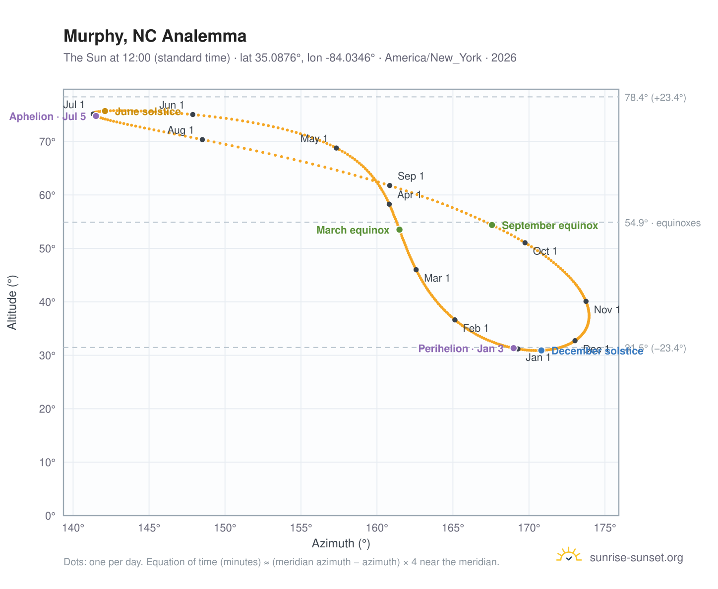 Murphy, NC analemma chart: the Sun at 12:00 (standard time) through the year