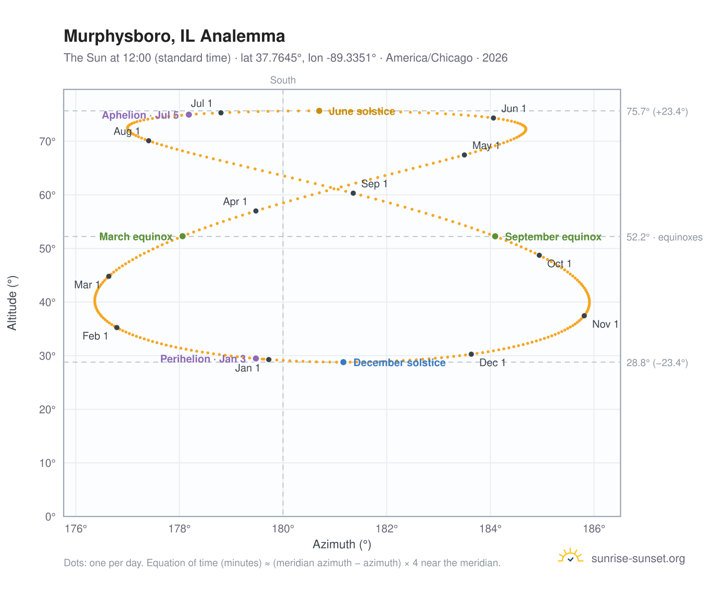 Murphysboro, IL analemma chart: the Sun at 12:00 (standard time) through the year
