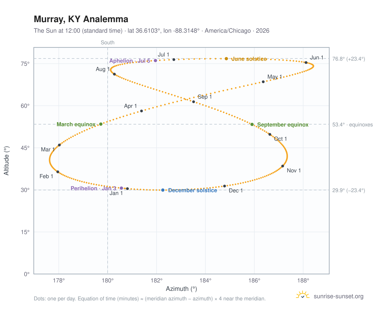 Murray, KY analemma chart: the Sun at 12:00 (standard time) through the year