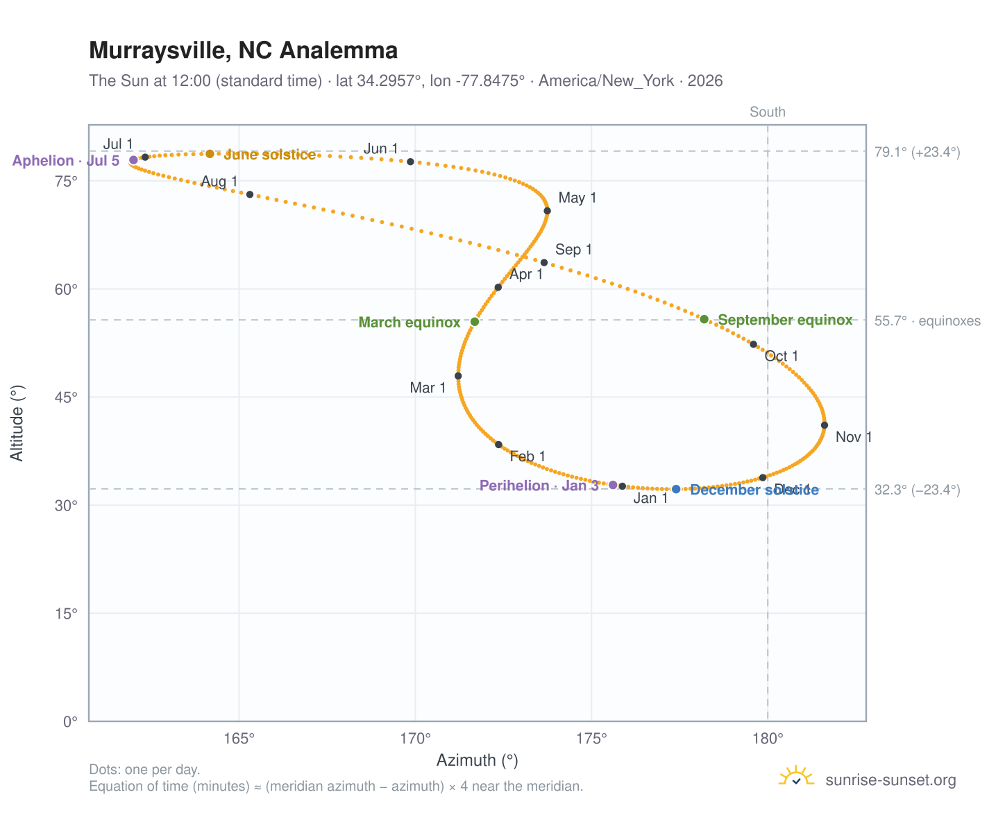 Murraysville, NC analemma chart: the Sun at 12:00 (standard time) through the year