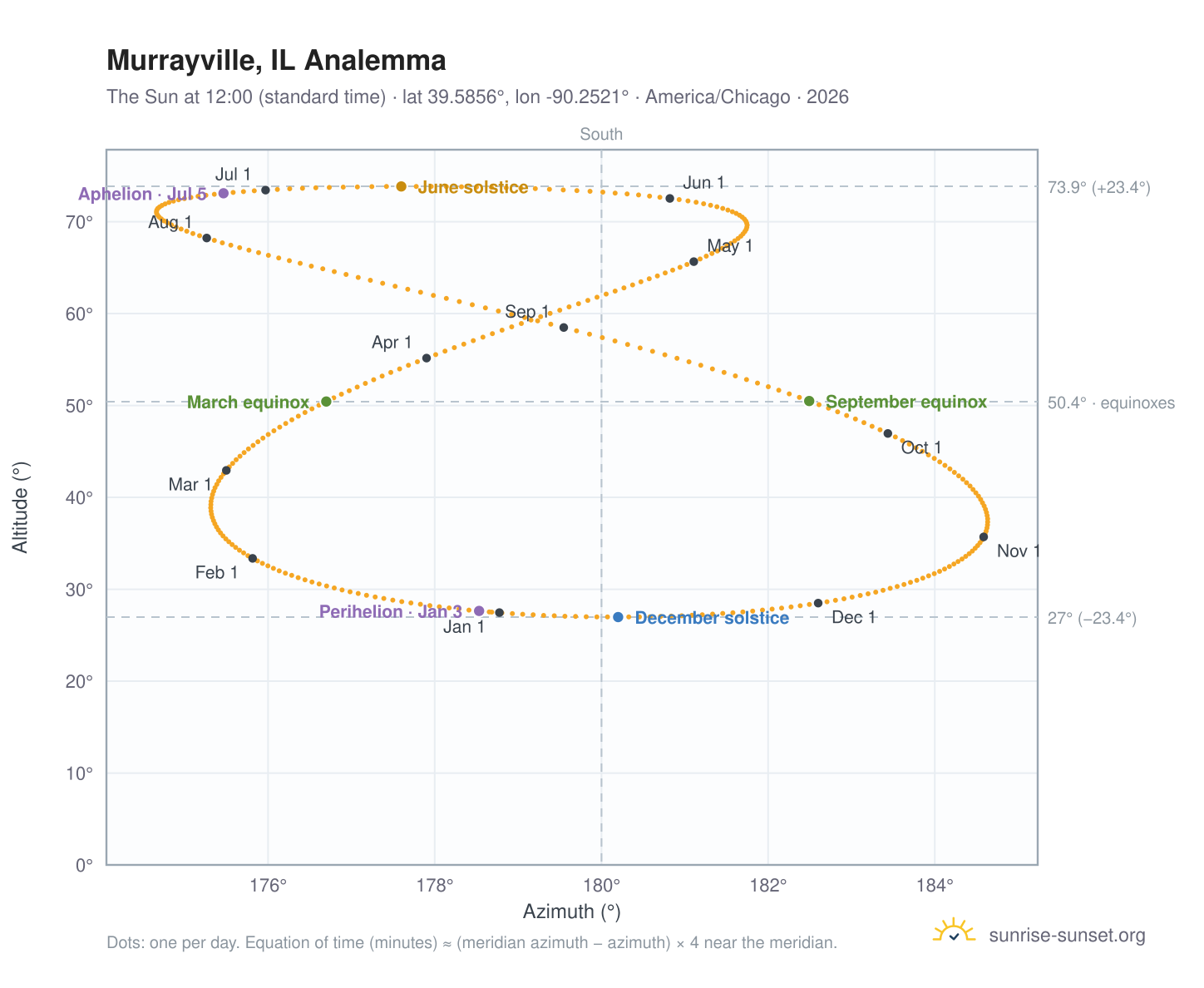 Murrayville, IL analemma chart: the Sun at 12:00 (standard time) through the year