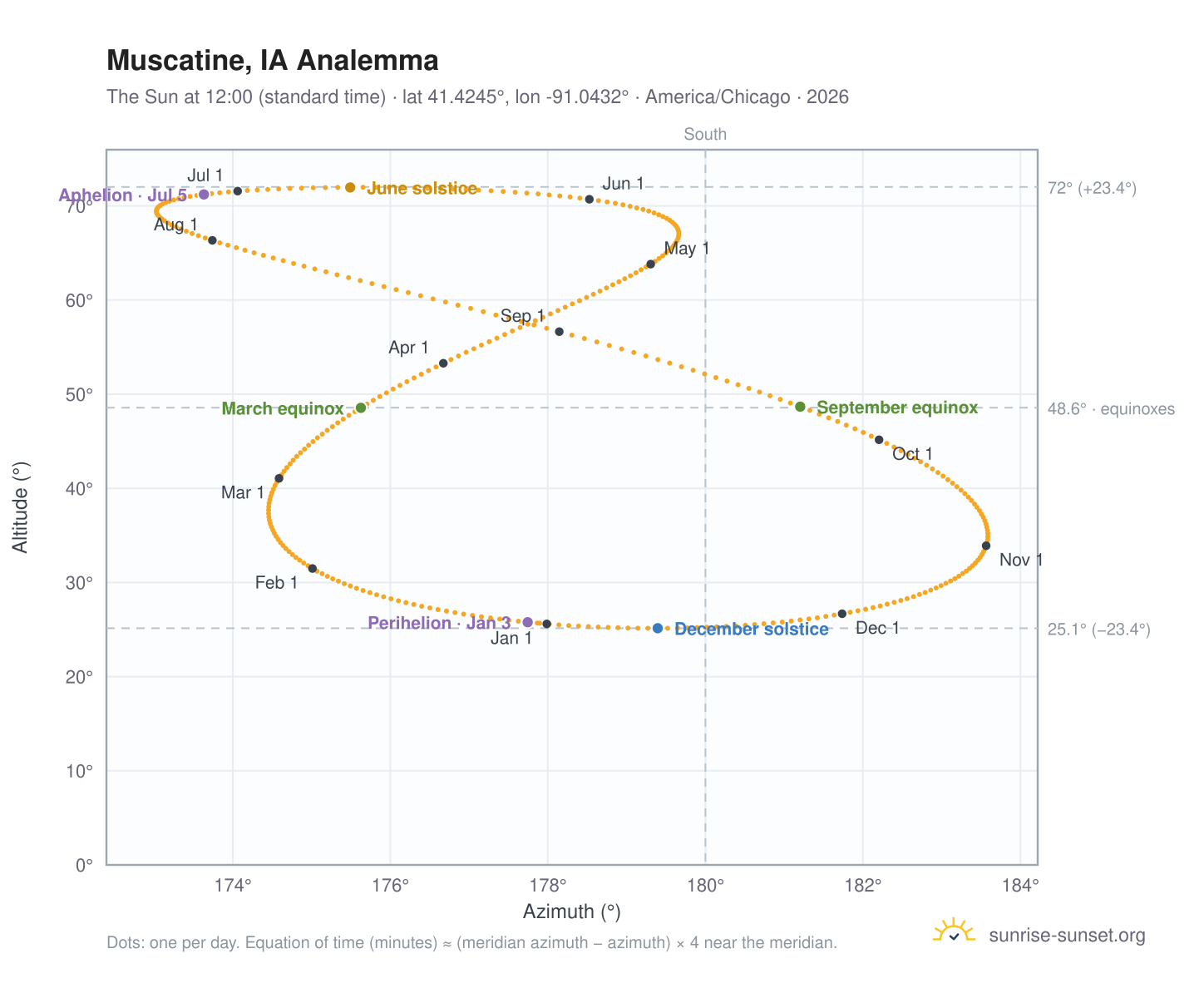 Muscatine, IA analemma chart: the Sun at 12:00 (standard time) through the year